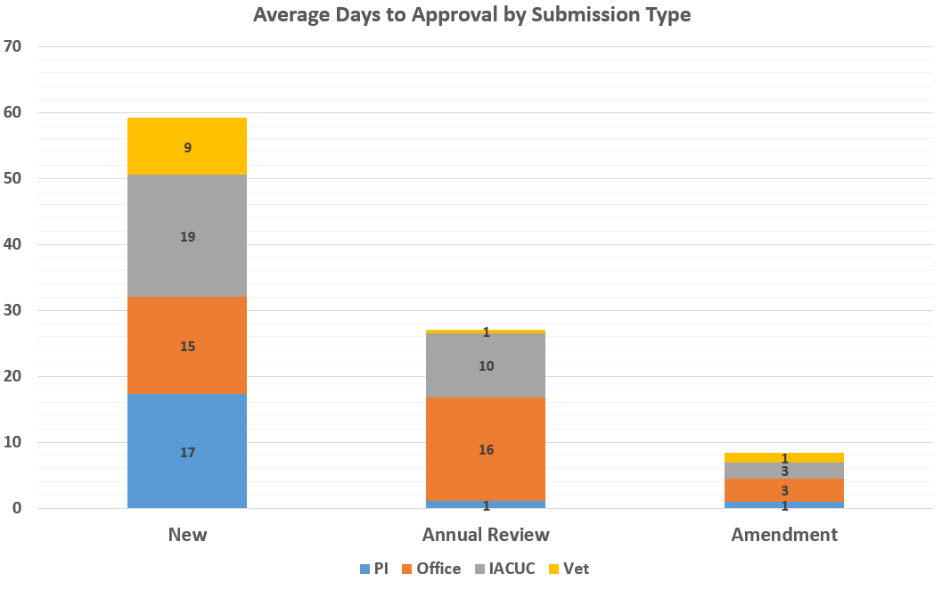 Average Days to approval for an IACUC protocol submission