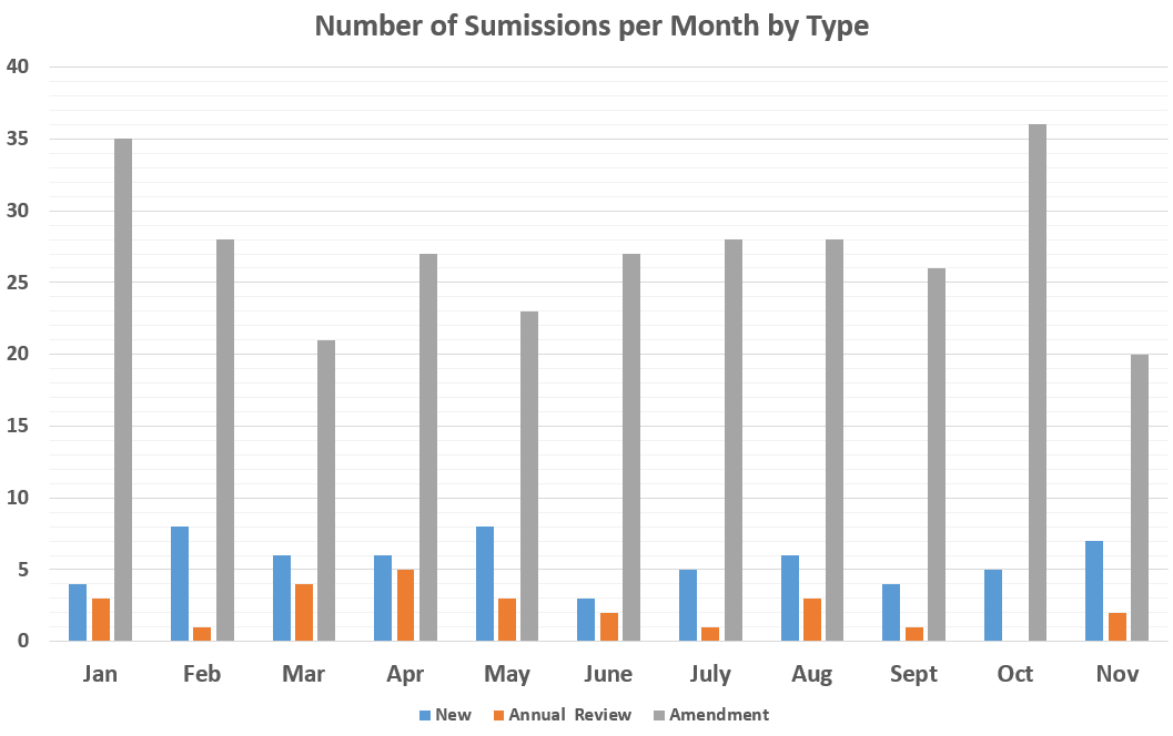 Volume of submissions per month determined by type
